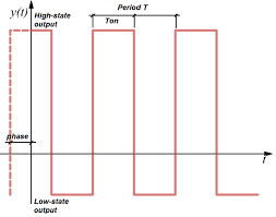 a literal square wave